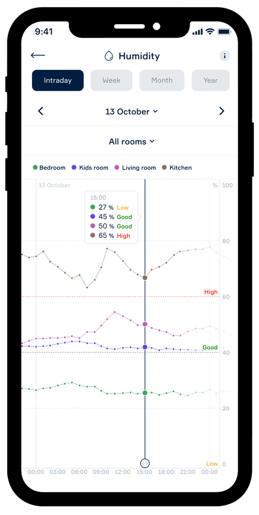 Humidity Statistics